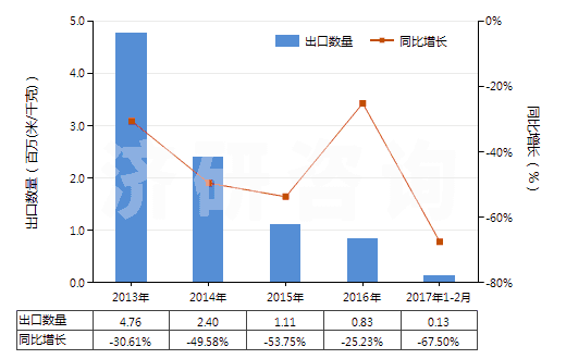2013-2017年2月中國其他合成短纖＜85%棉混色織布（平米重≤170g）(HS55133990)出口量及增速統(tǒng)計